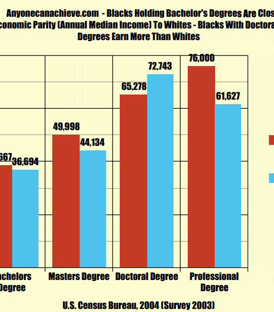 African Americans Holding Bachelor’s Degree Near Income Parity With Whites